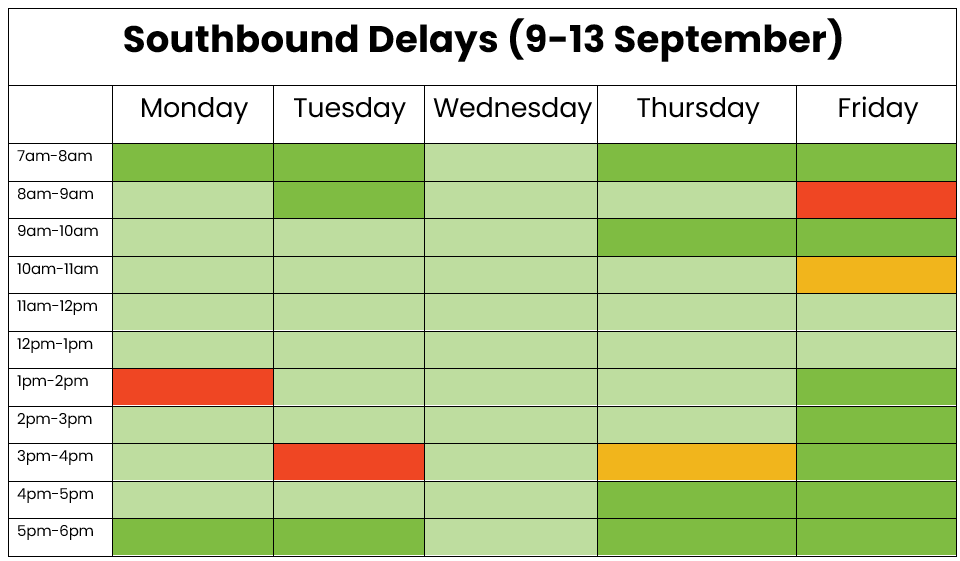 Southbound traffic table 9-13 September