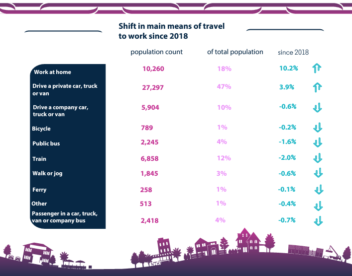 changes in means of travel to work