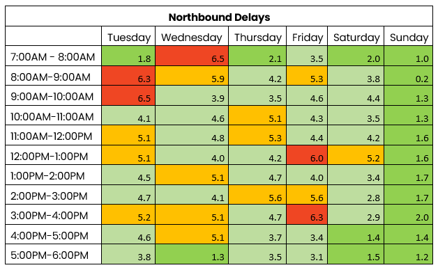 THN northbound traffic 28 oct to 3 Nov