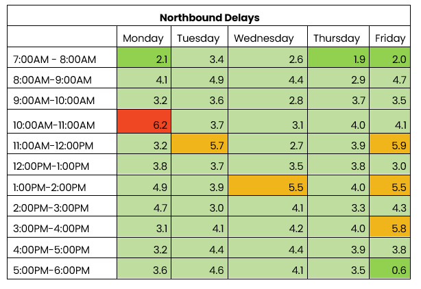 THN northbound traffic table 7-11 Oct