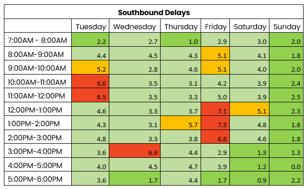 THN southbound traffic 28 oct to 3 Nov