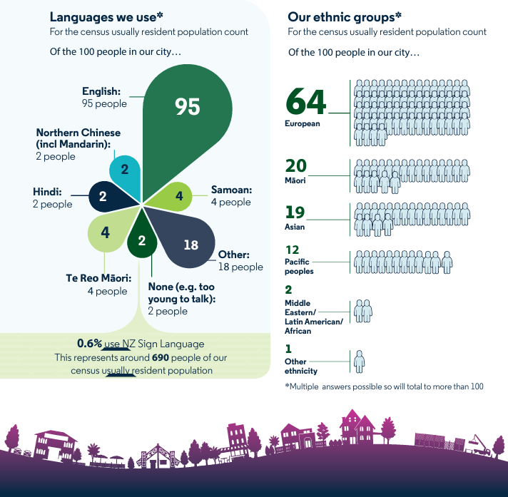 our languages and ethniticies