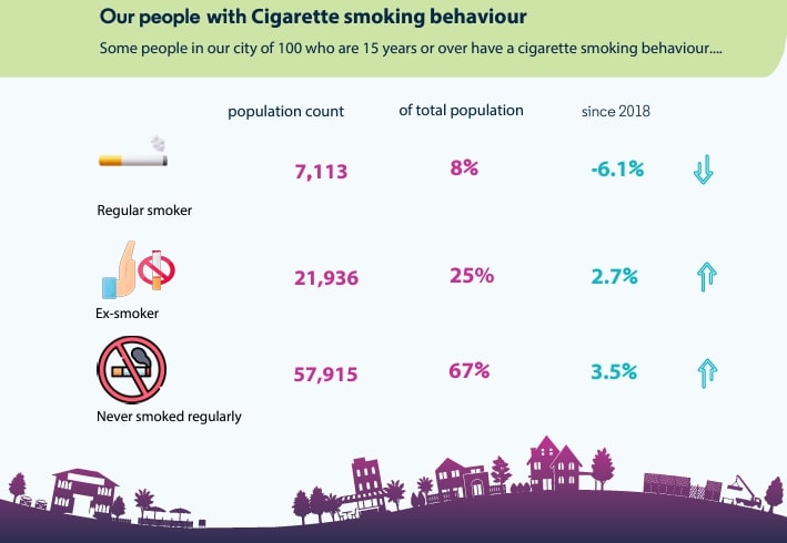 graph shows regular, former and non-smokers