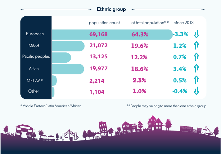 ethnic groups