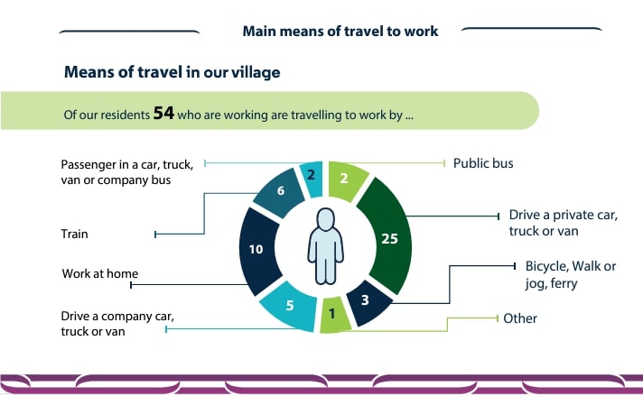 graph shows how people are getting to work