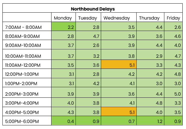 THN northbound traffic table 23 to 27 Sept