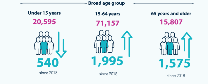 broad age groups