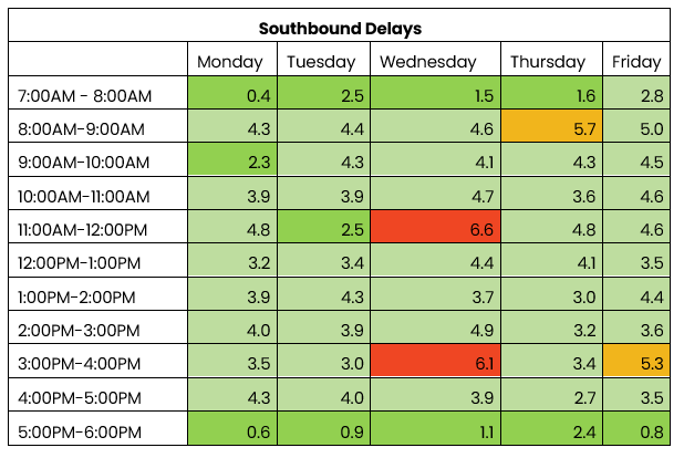 THN southbound traffic table 23 to 27 Sept