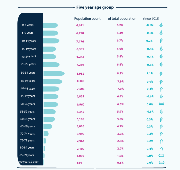 five year age group