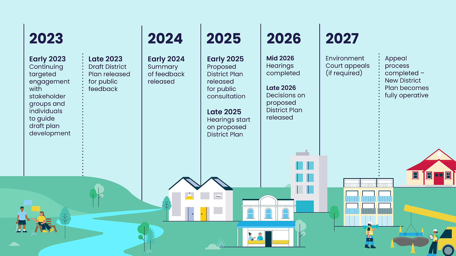 Timeline of our District Plan review