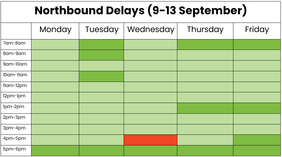 Northbound traffic table 9-13 September