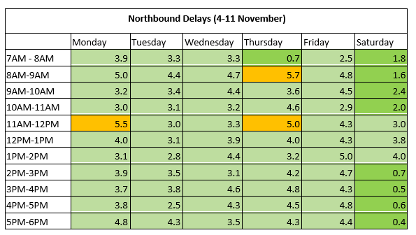 THN northbound traffic 4 to 11 November