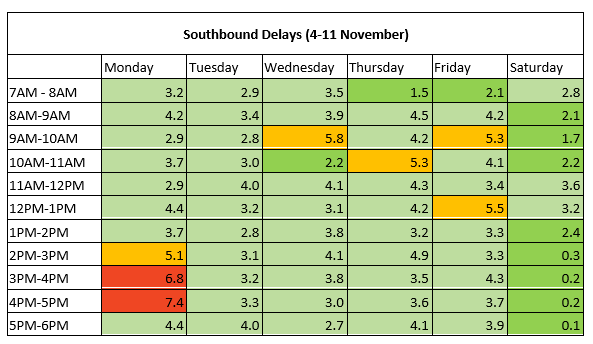 THN southbound traffic 4 to 11 November