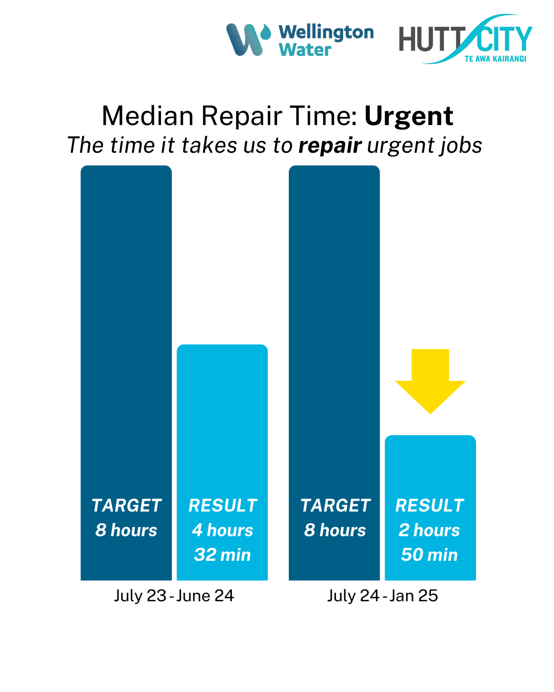 Time to repair an urgent pipe repair Jan 25