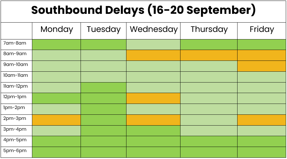 THN southbound traffic table 13-30 Sept