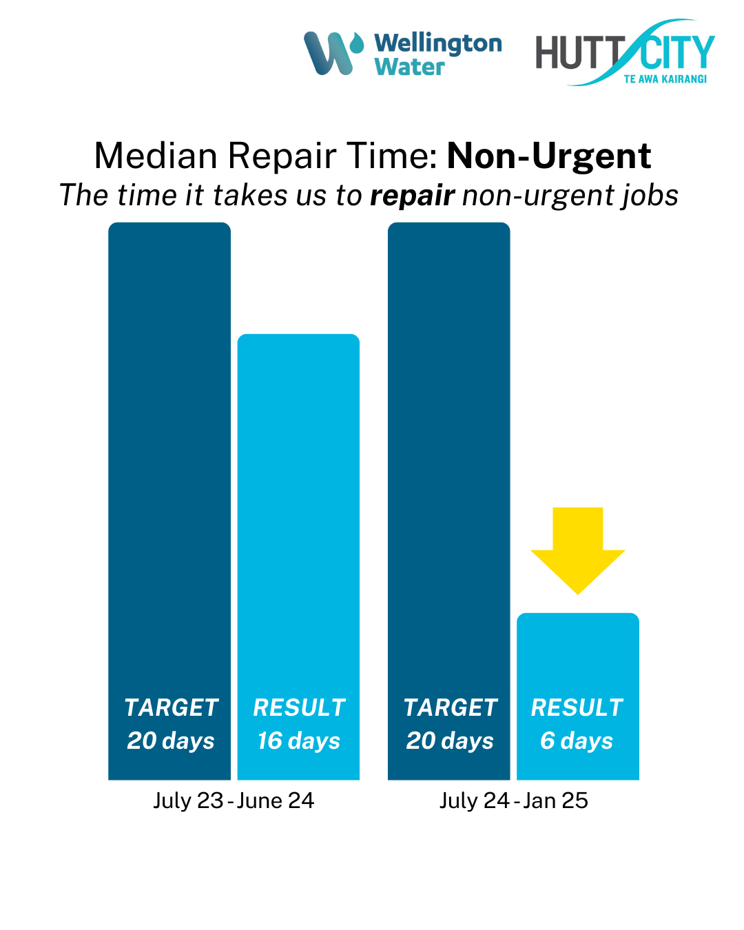 Time to repair a non-urgent pipe  Jan 25