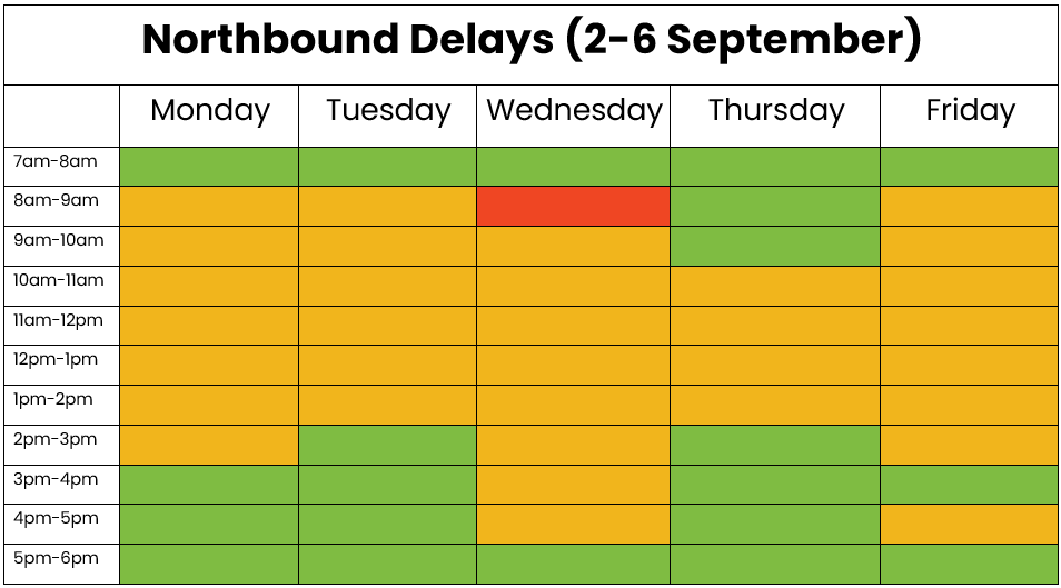 Northbound traffic table 2-6 September