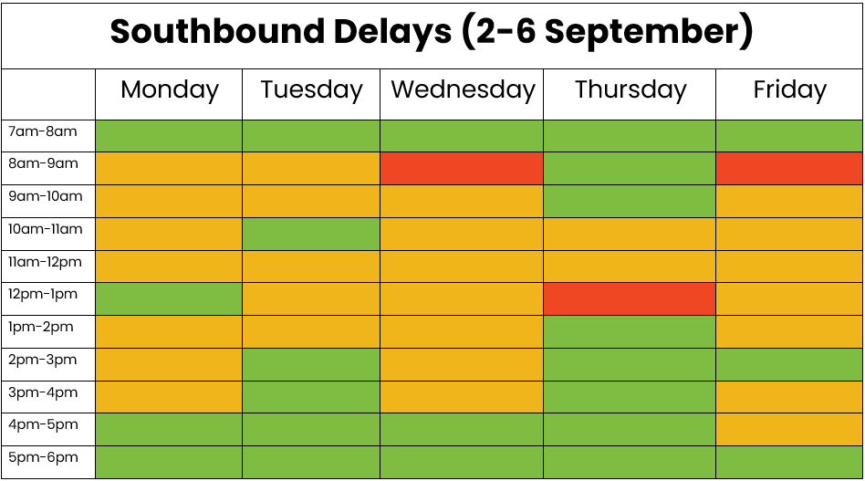 Southbound traffic table 2-6 September