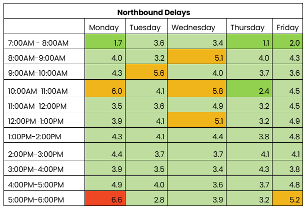 THN northbound traffic table 30 Sept to 4 Oct