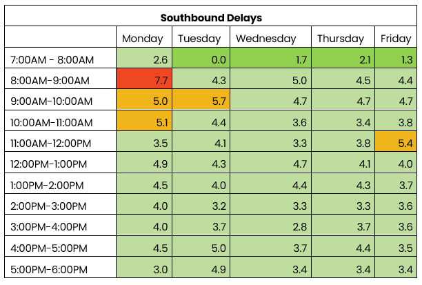 THN southbound traffic table 30 Sept to 4 Oct